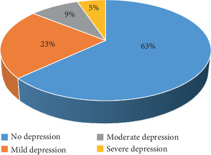 Prevalence of Depression among Type-II Diabetic Patients Attending the Diabetic Clinic at Arar National Guard Primary Health Care Center, Saudi Arabia.