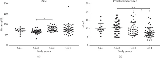 Dysregulation in Plasma <i>ω</i>3 Fatty Acids Concentration and Serum Zinc in Heavy Alcohol-Drinking HCV Patients.