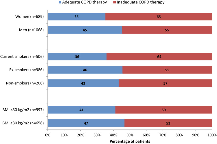 Adequacy of Therapy for People with Both COPD and Heart Failure in the UK: Historical Cohort Study.