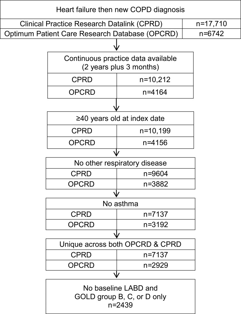 Adequacy of Therapy for People with Both COPD and Heart Failure in the UK: Historical Cohort Study.