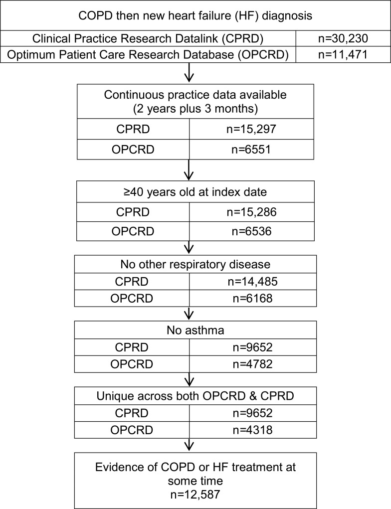 Adequacy of Therapy for People with Both COPD and Heart Failure in the UK: Historical Cohort Study.