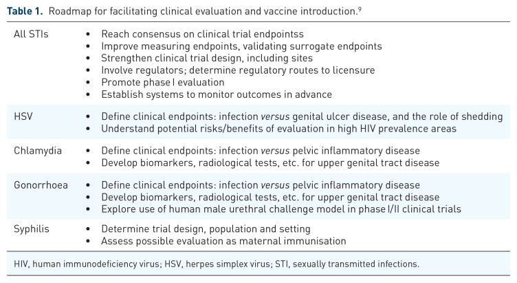 Development of vaccines against the sexually transmitted infections gonorrhoea, syphilis, Chlamydia, herpes simplex virus, human immunodeficiency virus and Zika virus.