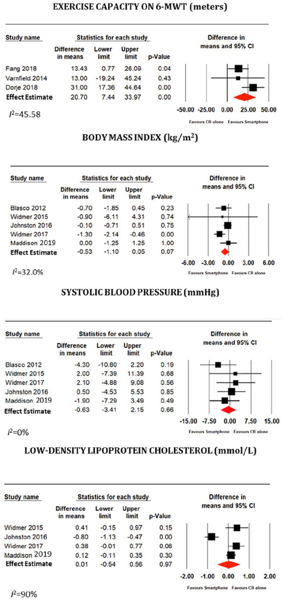 Efficacy of Smartphone-Based Secondary Preventive Strategies in Coronary Artery Disease.