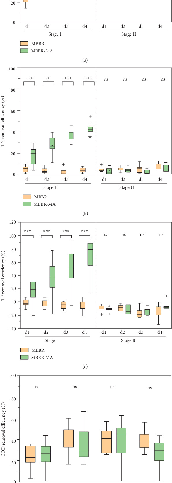 Integration of Marine Macroalgae (<i>Chaetomorpha maxima</i>) with a Moving Bed Bioreactor for Nutrient Removal from Maricultural Wastewater.