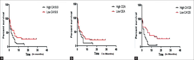 Role of carbohydrate antigen 19-9, carcinoembryonic antigen, and carbohydrate antigen 125 as the predictors of resectability and survival in the patients of Carcinoma Gall Bladder.