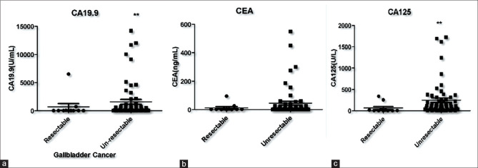 Role of carbohydrate antigen 19-9, carcinoembryonic antigen, and carbohydrate antigen 125 as the predictors of resectability and survival in the patients of Carcinoma Gall Bladder.