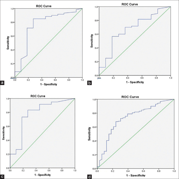 Role of carbohydrate antigen 19-9, carcinoembryonic antigen, and carbohydrate antigen 125 as the predictors of resectability and survival in the patients of Carcinoma Gall Bladder.