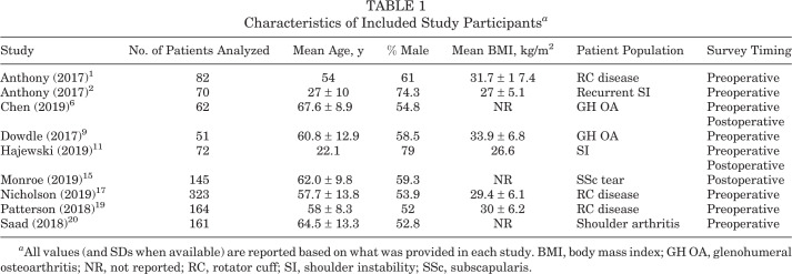 Use of the Patient-Reported Outcomes Measurement Information System (PROMIS) for Operative Shoulder Outcomes.