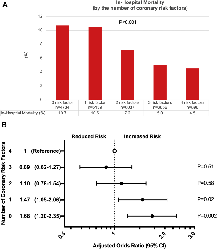 In-hospital morality associated with acute myocardial infarction was inversely related with the number of coronary risk factors in patients from a Japanese nation-wide real-world database