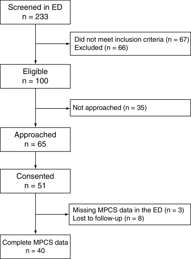 Improving subacute management of post concussion symptoms: a pilot study of the Melbourne Paediatric Concussion Scale parent report.