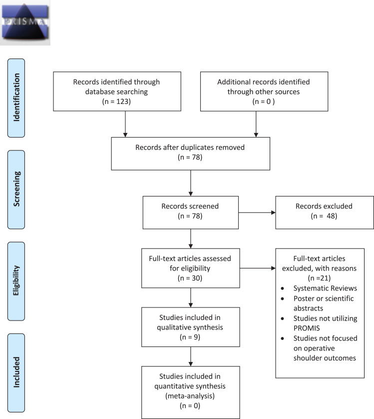 Use of the Patient-Reported Outcomes Measurement Information System (PROMIS) for Operative Shoulder Outcomes.