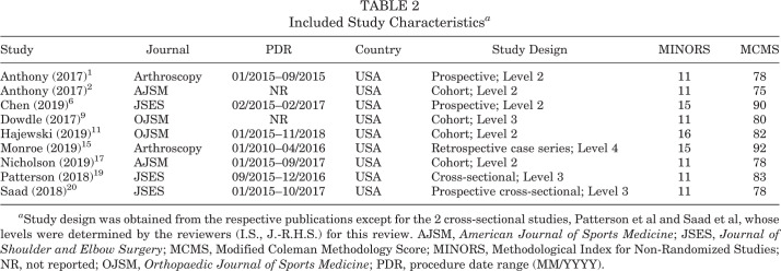 Use of the Patient-Reported Outcomes Measurement Information System (PROMIS) for Operative Shoulder Outcomes.