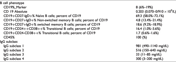 Specific Antibody Immunodeficiency Presenting With <i>Streptococcal pneumonia</i>-Induced Spontaneous Bacterial Peritonitis.