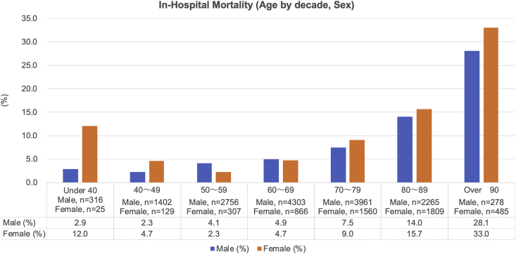 In-hospital morality associated with acute myocardial infarction was inversely related with the number of coronary risk factors in patients from a Japanese nation-wide real-world database