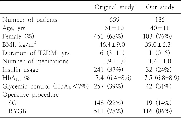 Diabetes Remission Rate after Sleeve Gastrectomy or Roux-en-Y Gastric Bypass; Utilizing Individualized Metabolic Surgery Score for Korean Patients.