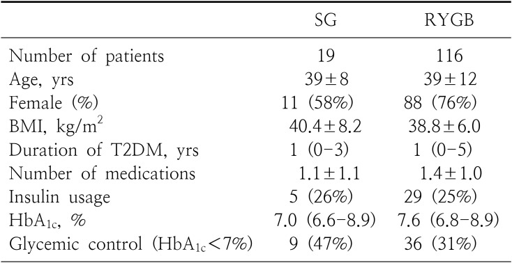 Diabetes Remission Rate after Sleeve Gastrectomy or Roux-en-Y Gastric Bypass; Utilizing Individualized Metabolic Surgery Score for Korean Patients.