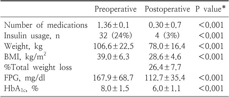 Diabetes Remission Rate after Sleeve Gastrectomy or Roux-en-Y Gastric Bypass; Utilizing Individualized Metabolic Surgery Score for Korean Patients.