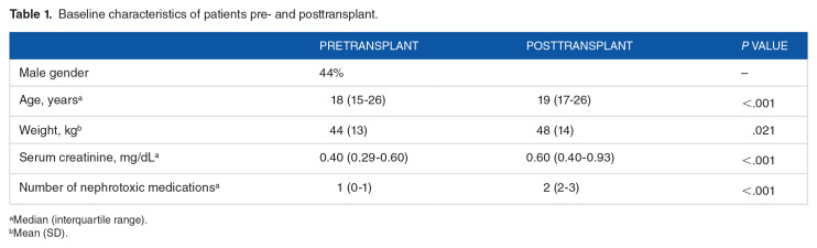 Comparison of Vancomycin Pharmacokinetics in Cystic Fibrosis Patients Pre and Post-lung Transplant.