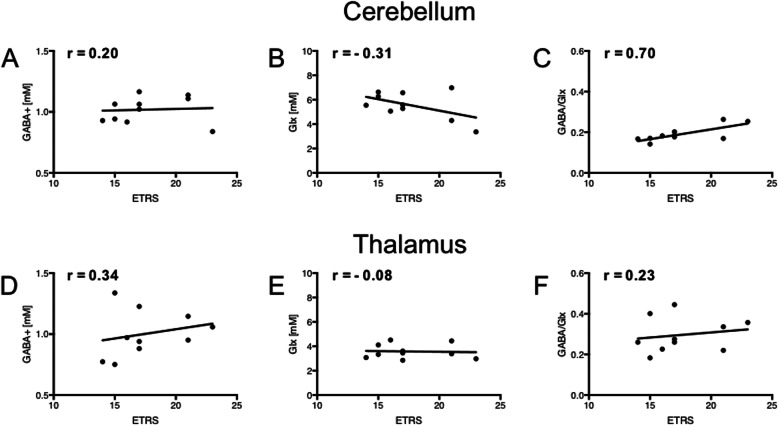 A pilot study of essential tremor: cerebellar GABA+/Glx ratio is correlated with tremor severity.