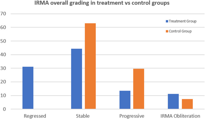 Morphological changes in intraretinal microvascular abnormalities after anti-VEGF therapy visualized on optical coherence tomography angiography.