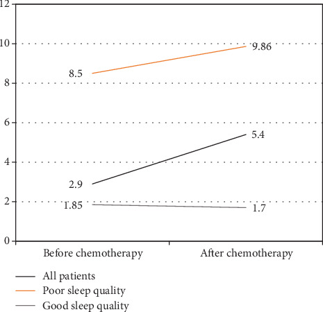 Comparison of Sleep Quality before and after Chemotherapy in Locally Advanced Nonsmall Cell Lung Cancer Patients: A Prospective Study.