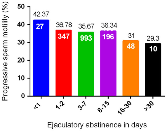 Ejaculatory abstinence in semen analysis: does it make any sense?