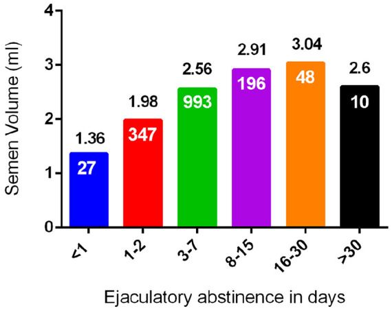 Ejaculatory abstinence in semen analysis: does it make any sense?