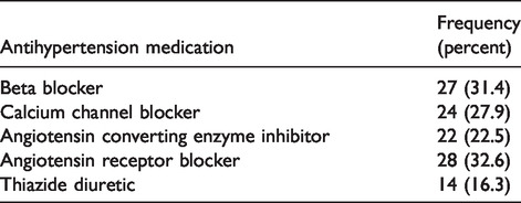 Value of ambulatory blood pressure measurement in diagnosing hypotension in hypertensive diabetic patients with medication-controlled BP.