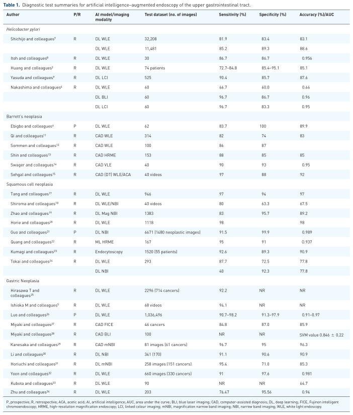 Artificial intelligence in luminal endoscopy.