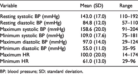 Value of ambulatory blood pressure measurement in diagnosing hypotension in hypertensive diabetic patients with medication-controlled BP.