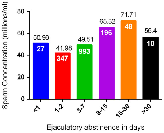 Ejaculatory abstinence in semen analysis: does it make any sense?