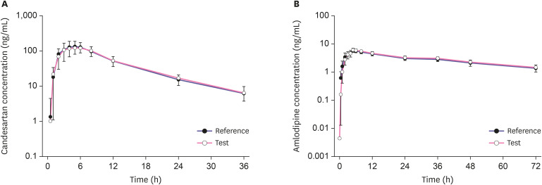 Pharmacokinetics and bioequivalence of fixed-dose combination of candesartan cilexetil/amlodipine besylate (16/10 mg) versus coadministration of individual formulations in healthy subjects.