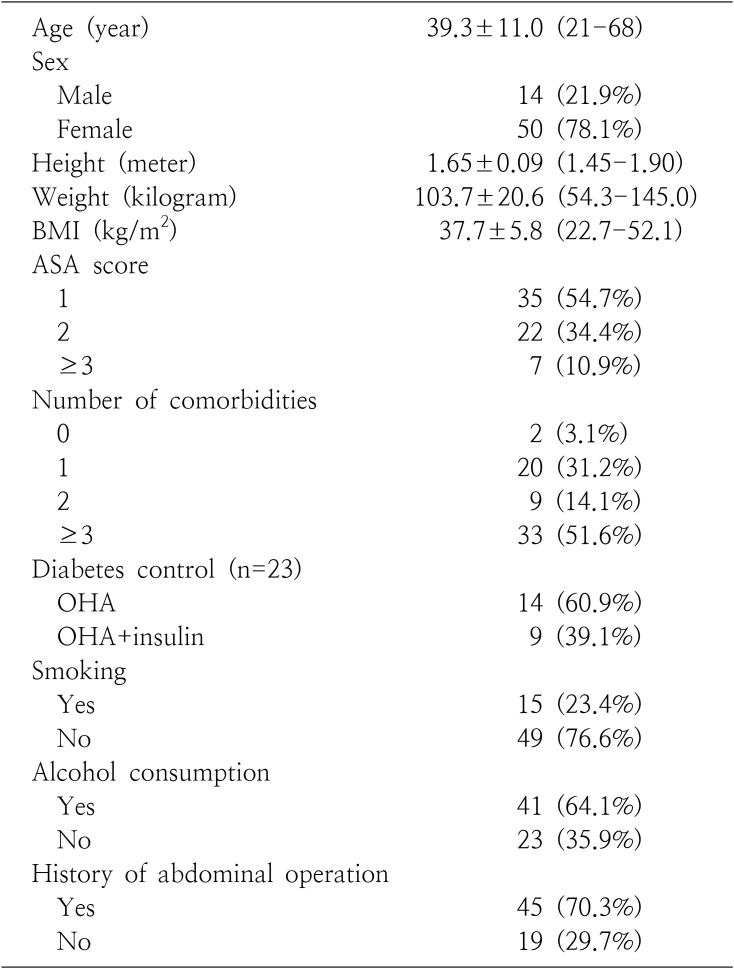 Current Status of Bariatric and Metabolic Surgery in Daejeon and Chungcheong Province: Early Experiences after Public Medical Insurance Coverage in 2019.