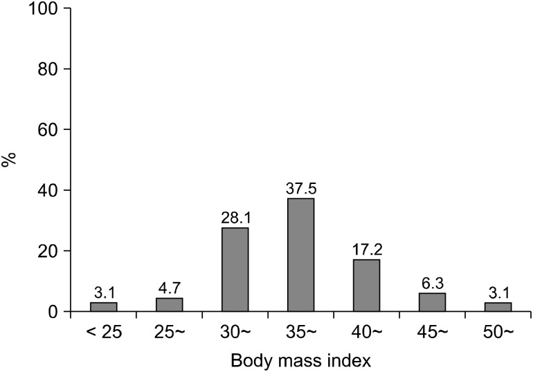 Current Status of Bariatric and Metabolic Surgery in Daejeon and Chungcheong Province: Early Experiences after Public Medical Insurance Coverage in 2019.