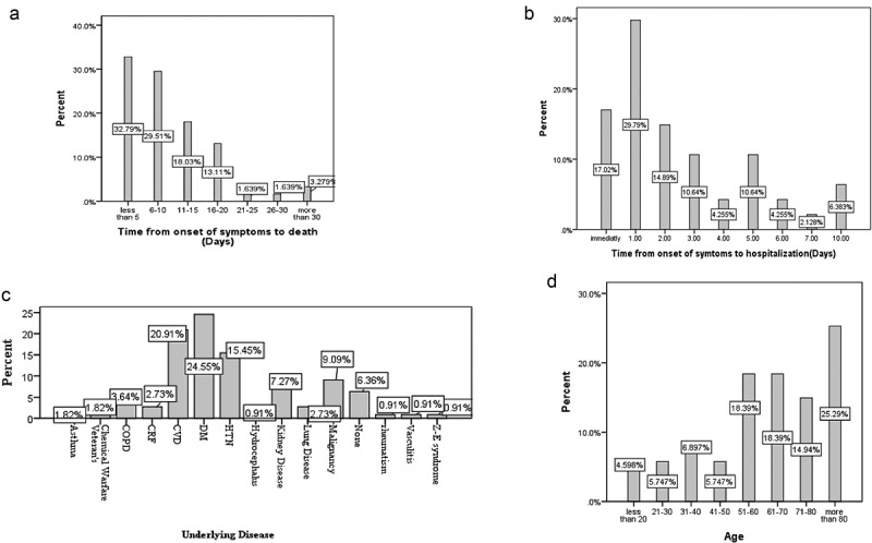 Characteristics of deceased patients with CoVID-19 after the first peak of the epidemic in Fars province, Iran.
