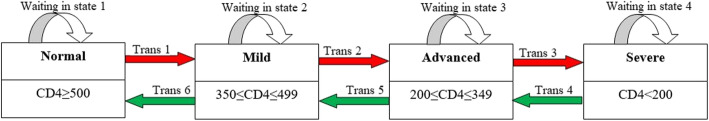 Modelling HIV disease process and progression in seroconversion among South Africa women: using transition-specific parametric multi-state model.