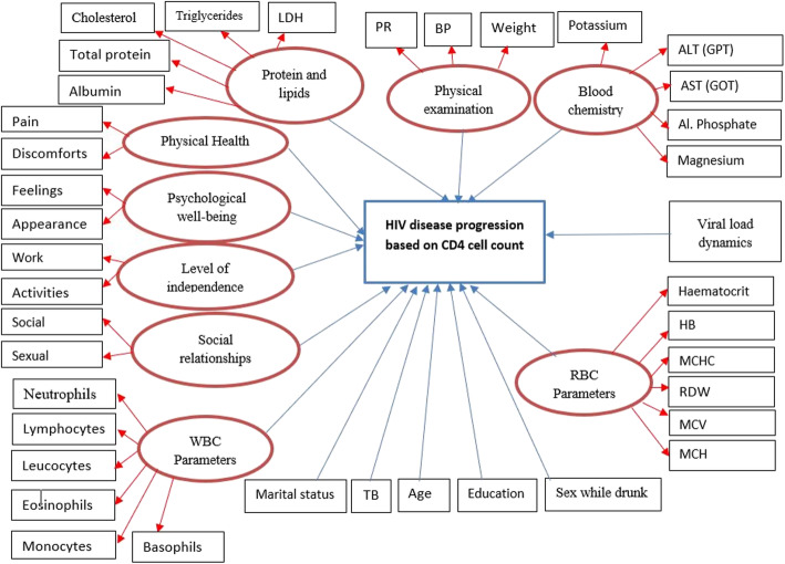 Modelling HIV disease process and progression in seroconversion among South Africa women: using transition-specific parametric multi-state model.