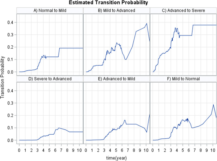 Modelling HIV disease process and progression in seroconversion among South Africa women: using transition-specific parametric multi-state model.