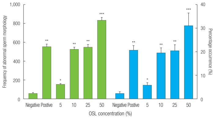 Reproductive toxicity assessment of Olusosun municipal landfill leachate in Mus musculus using abnormal sperm morphology and dominant lethal mutation assays.