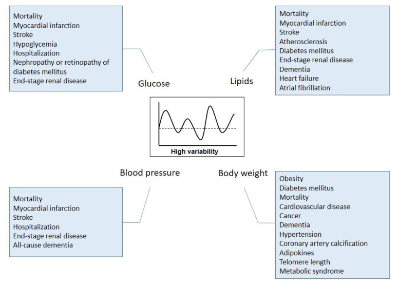 Effects of Cardiovascular Risk Factor Variability on Health Outcomes.