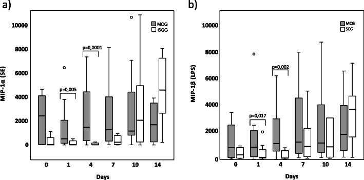 Pro-inflammatory cytokine ratios determine the clinical course of febrile neutropenia in children receiving chemotherapy.