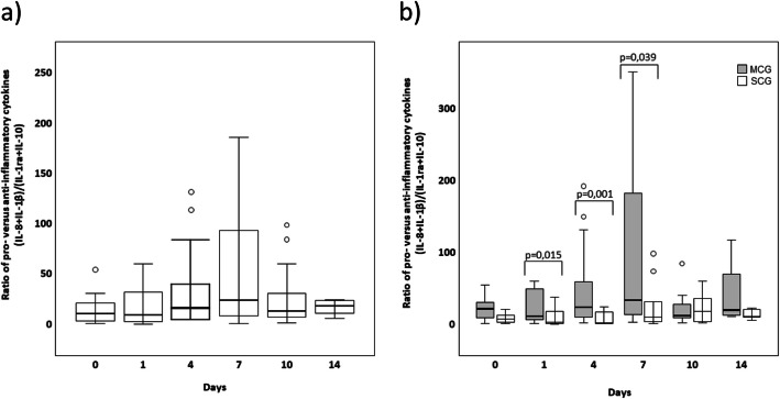 Pro-inflammatory cytokine ratios determine the clinical course of febrile neutropenia in children receiving chemotherapy.