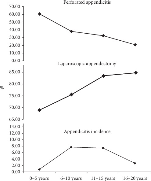 Do Racial/Ethnic and Economic Factors Affect the Rate of Complicated Appendicitis in Children?