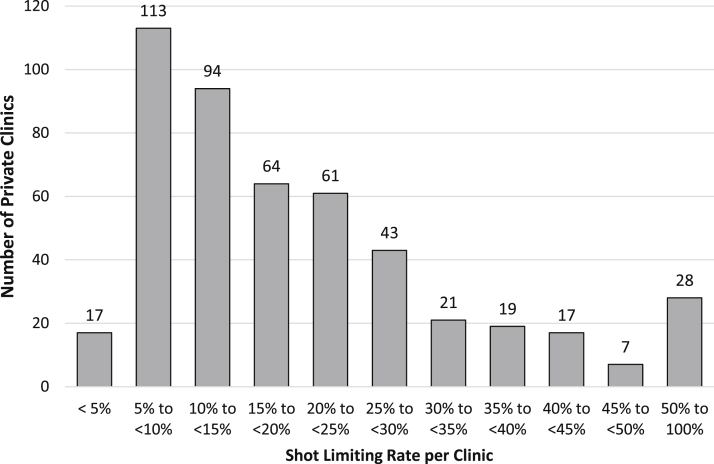 The Impact of the Number of Injections per Visit on the Likelihood of Human Papillomavirus Immunization