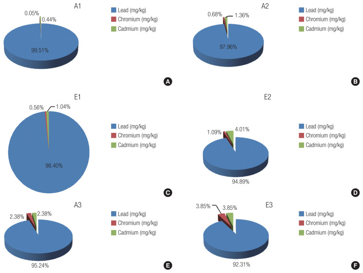 Assessment of the geo-environmental effects of activities of auto-mechanic workships at Alaoji Aba and Elekahia Port Harcourt, Niger Delta, Nigeria.