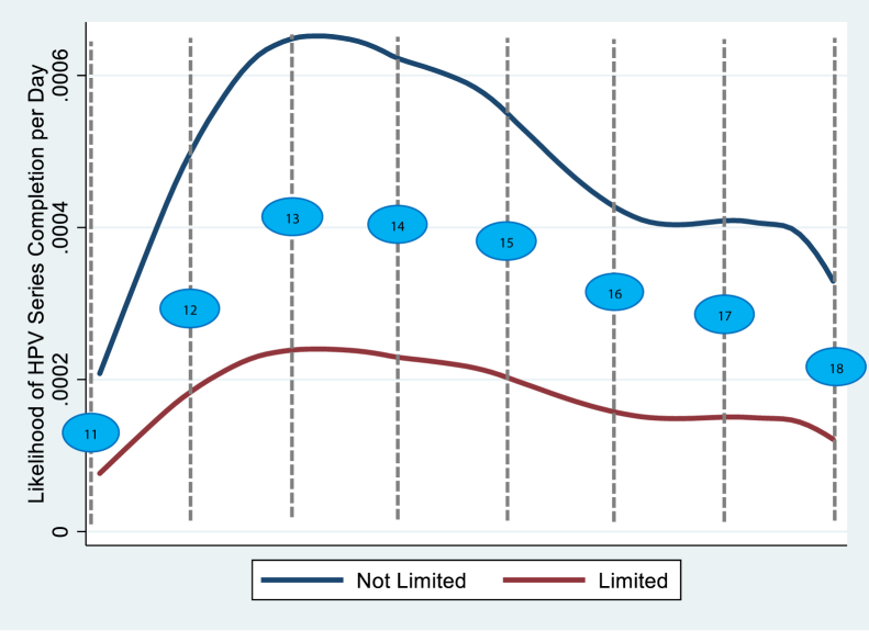 The Impact of the Number of Injections per Visit on the Likelihood of Human Papillomavirus Immunization