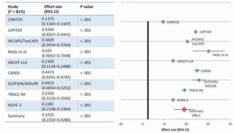 Changes in C-reactive protein in response to anti-inflammatory therapy as a predictor of cardiovascular outcomes: A systematic review and meta-analysis.