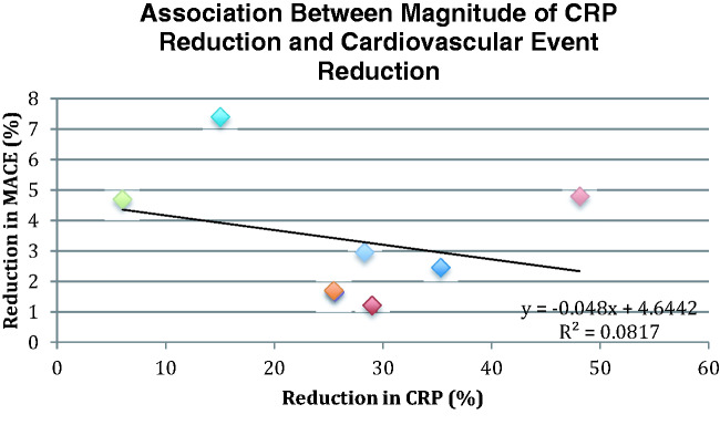 Changes in C-reactive protein in response to anti-inflammatory therapy as a predictor of cardiovascular outcomes: A systematic review and meta-analysis.