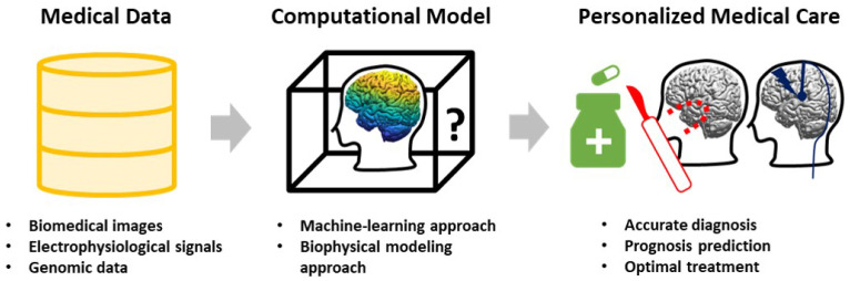 Artificial Intelligence and Computational Approaches for Epilepsy.