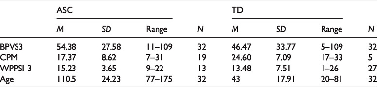 The influence of labelling on symbolic understanding and dual representation in autism spectrum condition.